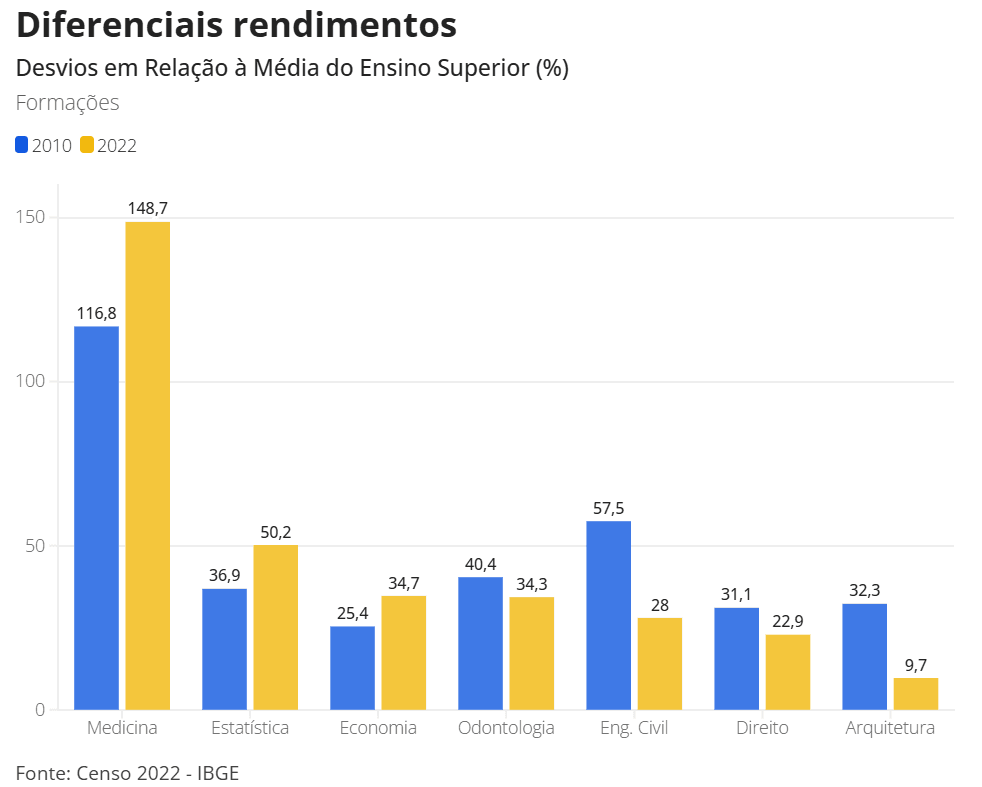 Diferenciais rendimentos.png